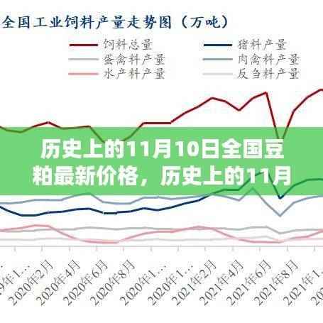 历史上的全国豆粕价格概览，11月10日最新价格及分析