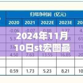 ST宏图全新科技产品惊艳登场，体验未来生活新篇章（2024年11月10日最新消息）