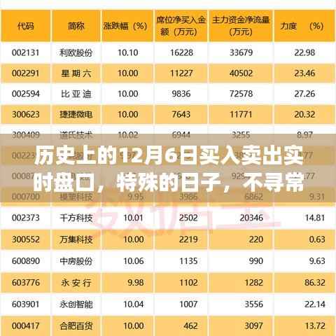 纪念历史上的12月6日股市风云，买入卖出实时盘口深度解析